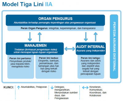 Model Tiga Lini