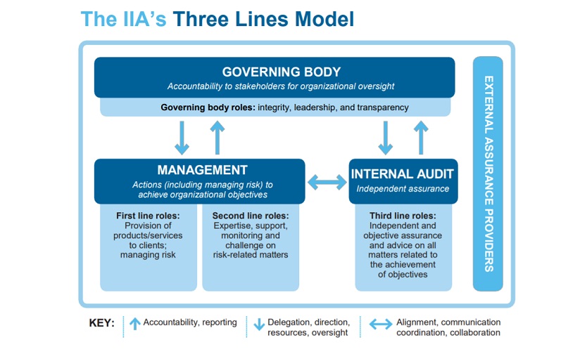 three lines model IIA